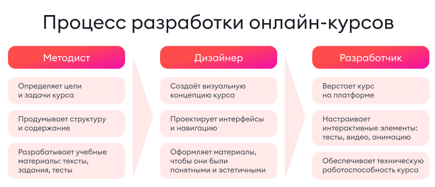 Процесс разработки онлайн-курсов: задачи методиста, дизайнера и разработчика Процесс разработки онлайн-курсов