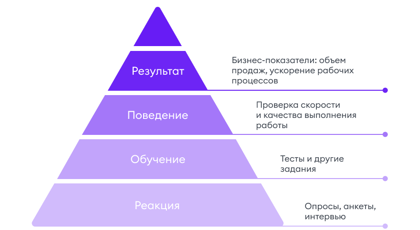 4 уровня оценки эффективности по модели Киркпатрика Модель Киркпатрика для оценки эффективности