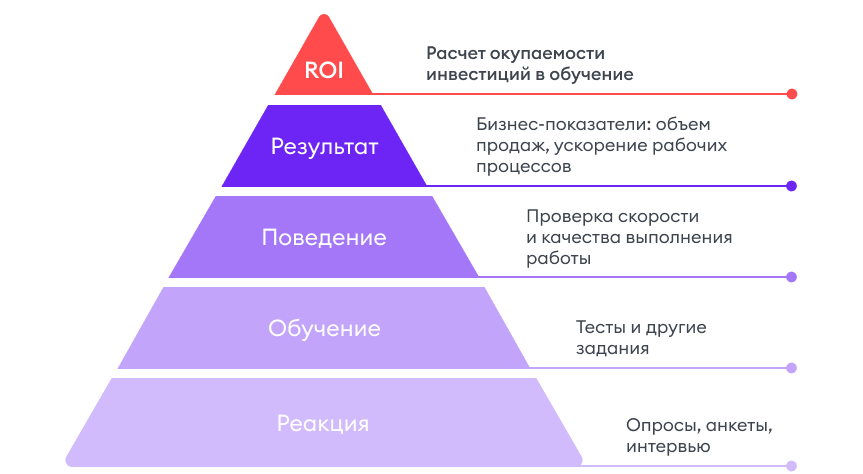 Модель Джеймса Филлипса для оценки эффективности обучения Модель Джеймса Филлипса для оценки эффективности обучения