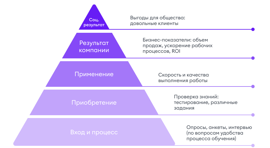 5 уровней оценки эффективности по модели Кауфмана Модель Кауфмана для оценки эффективности обучения