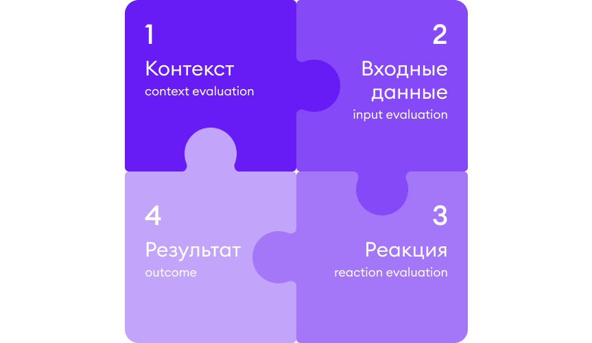 4 этапа модели CIRO: контекст, входные данные, реакция, результат Модель CIRO для оценки эффективности обучения