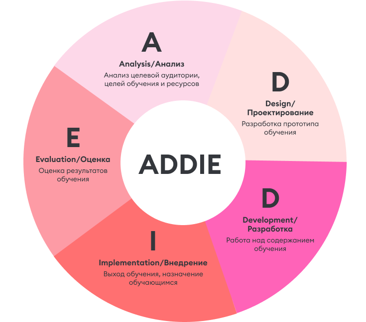 Схема модели ADDIE Схема модели ADDIE