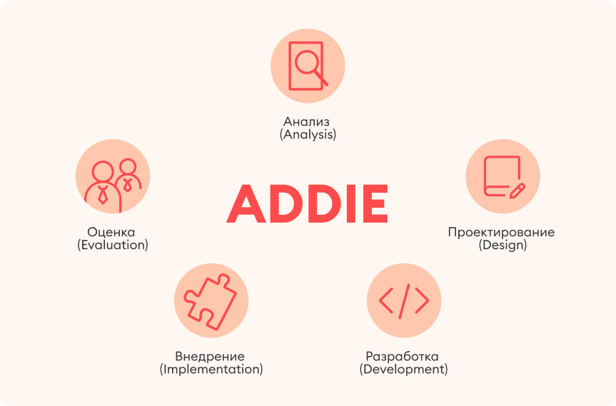 5 этапов модели педагогического дизайна ADDIE 5 этапов модели ADDIE