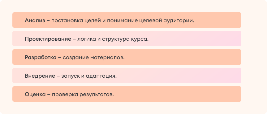 Структура этапов модели ADDIE Структура этапов модели ADDIE