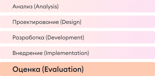 Этап оценки в модели ADDIE Этап оценки в модели ADDIE