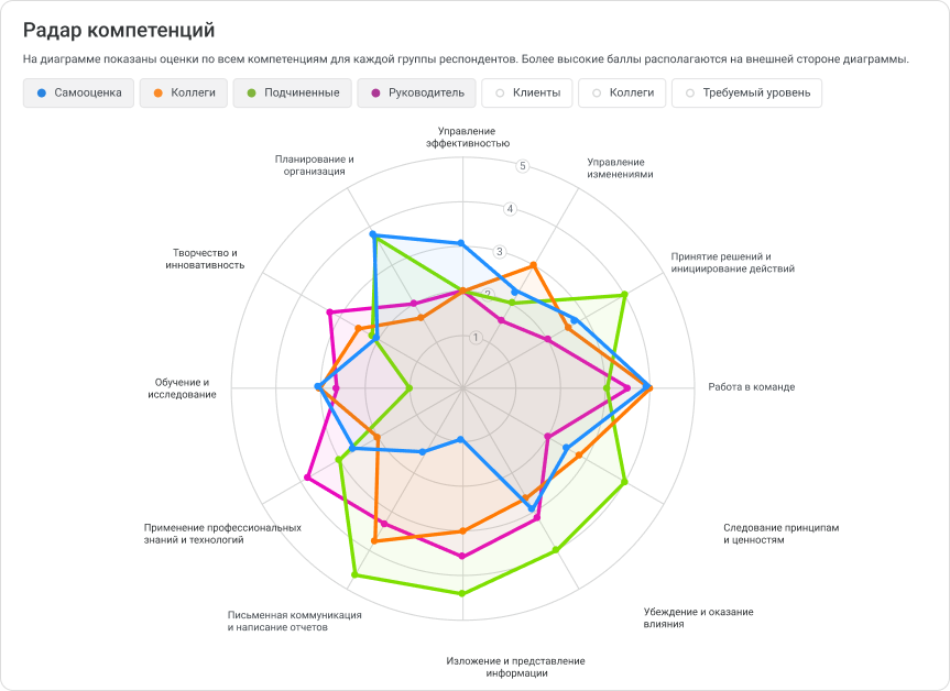 Радар компетенций в iSpring Learn LMS Результат оценки по методу 360° в iSpring Learn