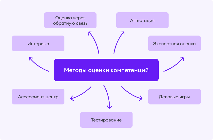 Методы оценки компетенций 7 методов оценки компетенций