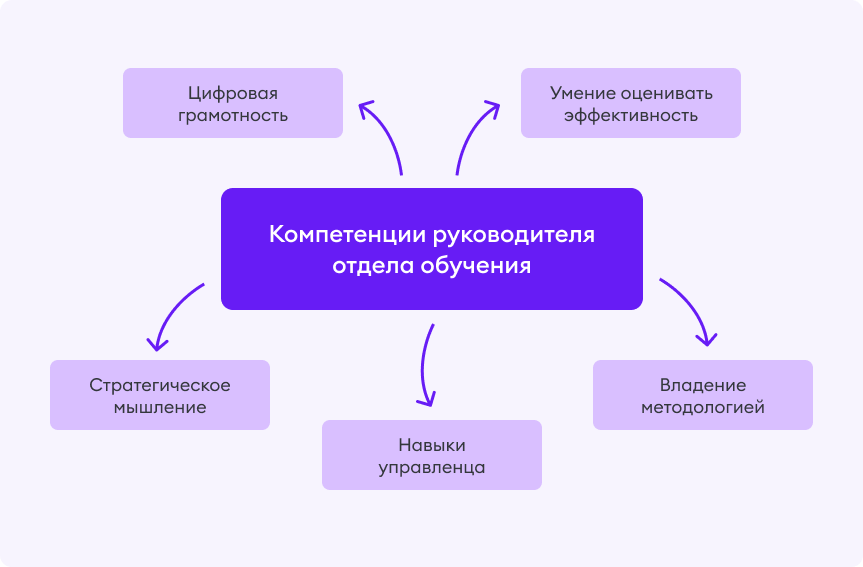 Компетенции руководителя отдела обучения Компетенции руководителя отдела обучения