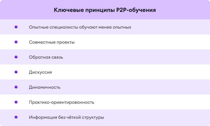 Принципы P2P-обучения Принципы P2P-обучения