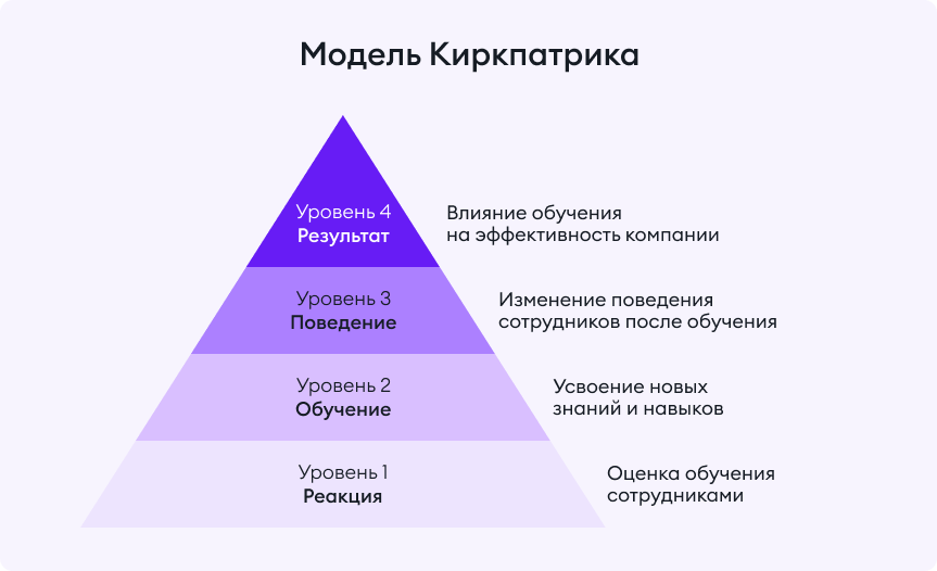 Модель Киркпатрика для оценки эффективности обучения Модель Киркпатрика для оценки эффективности обучения