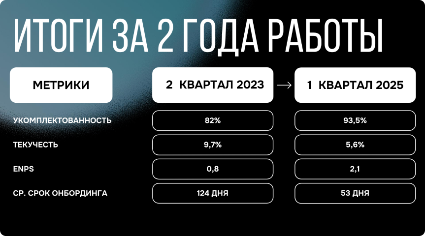Результаты L&D отдела в Food Pictures Результаты L&D отдела в Food Pictures