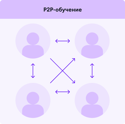 Схема P2P-обучения Схема P2P-обучения