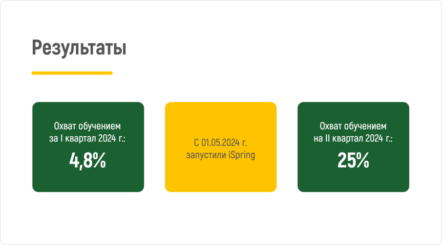 Результаты обучения в «Уральская агропромышленная группа» Результаты обучения в «Уральская агропромышленная группа»