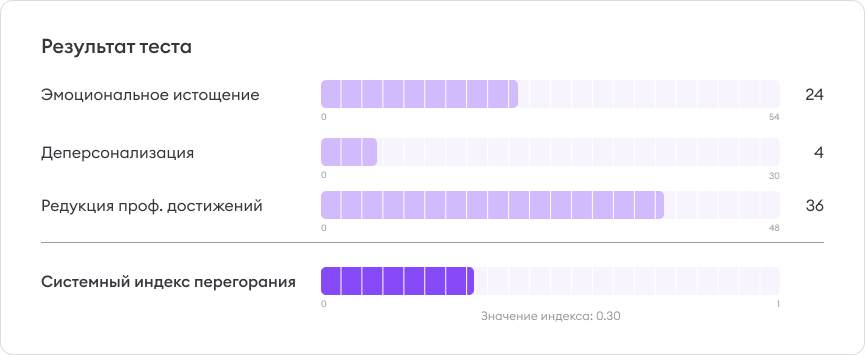 Результат опросника профессионального выгорания Результат опросника профессионального выгорания