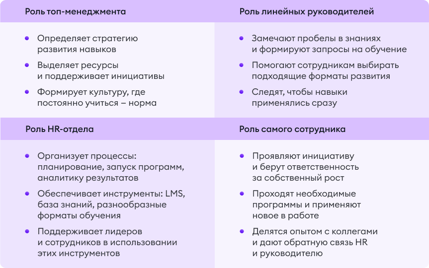 Роли сотрудников в системе непрерывного обучения Роли сотрудников в системе непрерывного обучения