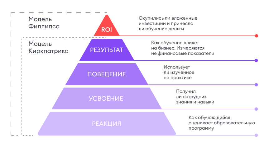 Модель оценки эффективности обучения Киркпатрика — Филлипса Модель оценки эффективности обучения Киркпатрика — Филлипса