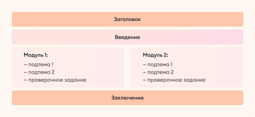 Пример структуры курса Пример структуры курса