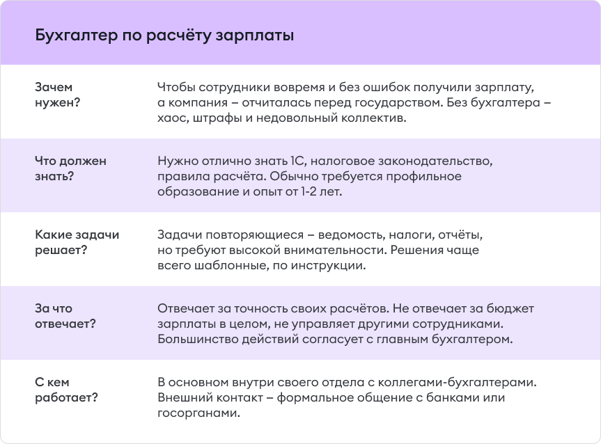 Пример - Описание должности бухгалтера по зарплате Описание должности бухгалтера по зарплате