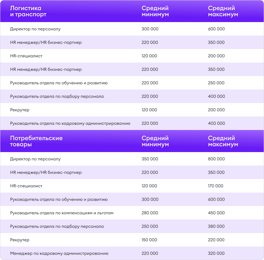 Зарплаты в разных отраслях Зарплаты в разных отраслях