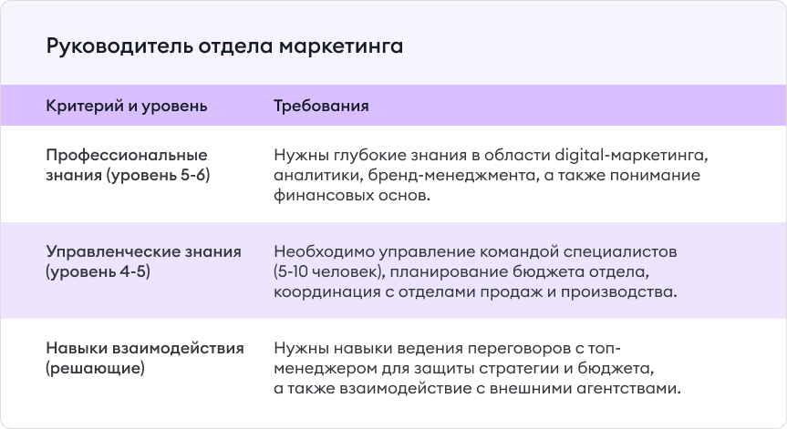 Пример оценки руководителя отдела маркетинга по критерию «знания и умения» Пример оценки руководителя отдела маркетинга по критерию «знания и умения»