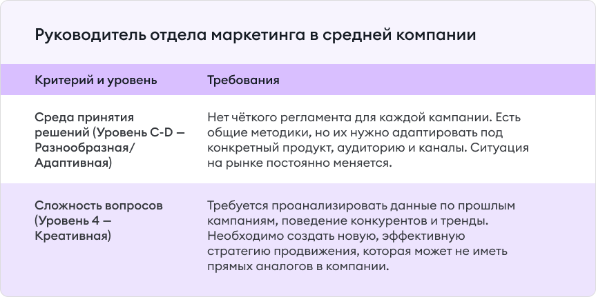 Пример оценки руководителя отдела маркетинга по критерию «решение вопросов» Пример оценки руководителя отдела маркетинга по критерию «решение вопросов»