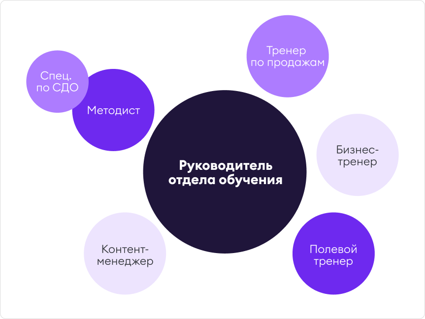 Структура отдела обучения Структура отдела обучения