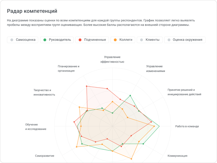 Пример радара компетенций в iSpring LMS Пример радара компетенций в iSpring LMS