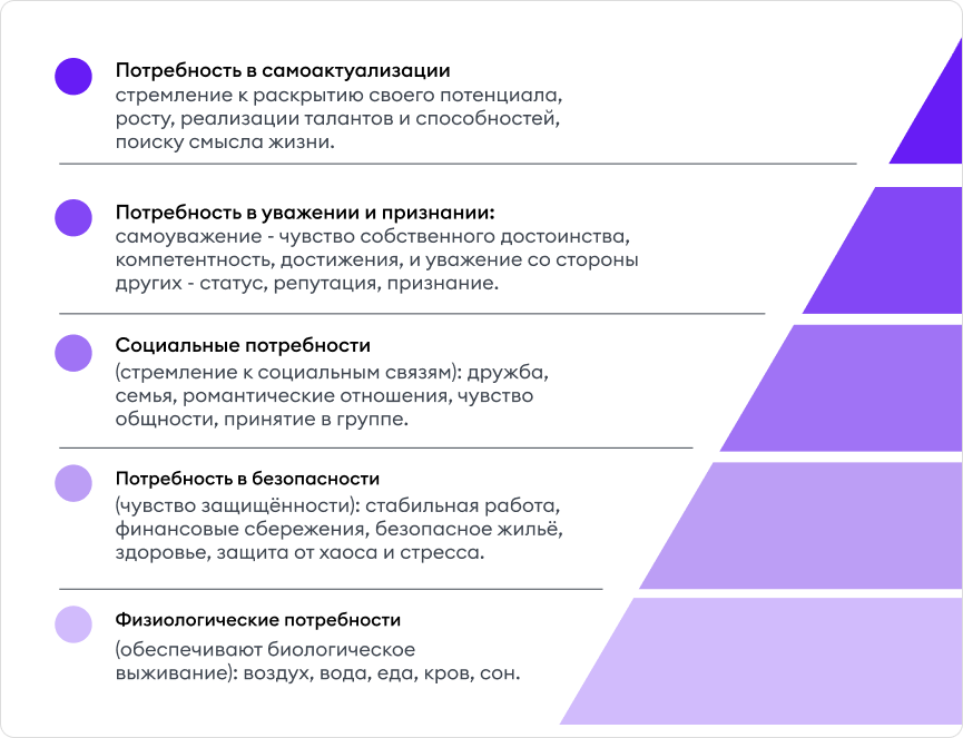 Примеры потребностей по пирамиде Маслоу Примеры потребностей по пирамиде Маслоу