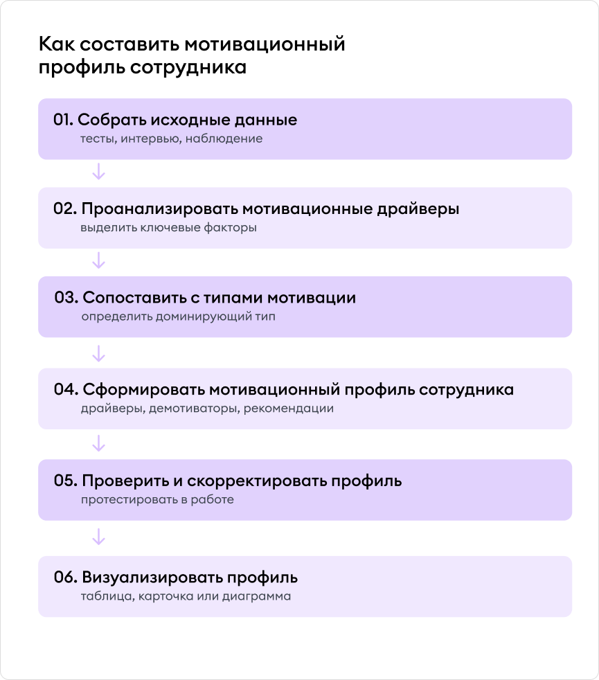 Пошаговый план, как составить мотивационный профиль сотрудника Пошаговый план, как составить мотивационный профиль сотрудника