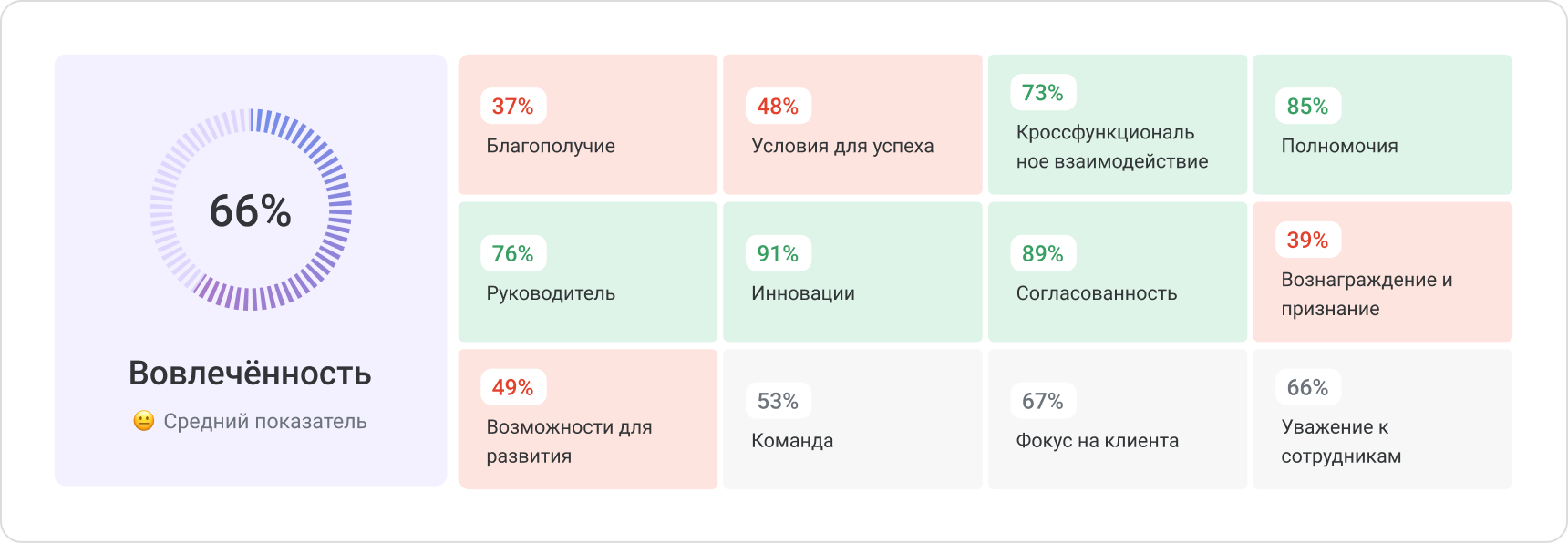По итогам пульс-опросов система показывает наглядный отчёт Пример результатов от пульс-опросов на платформе iSpring LMS