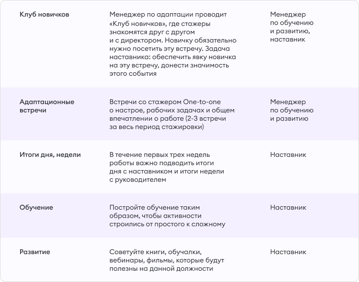 Пример плана адаптации для нового сотрудника