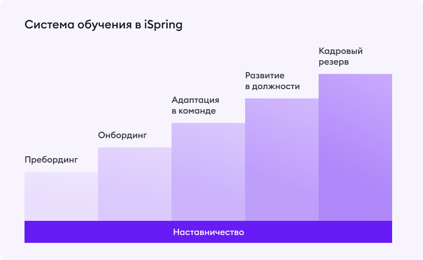 Система обучения в iSpring