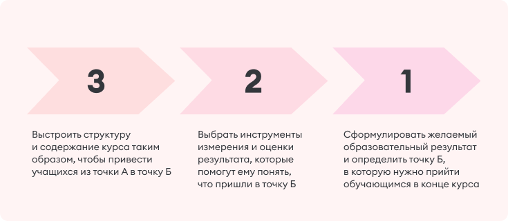 Модель обратного дизайна