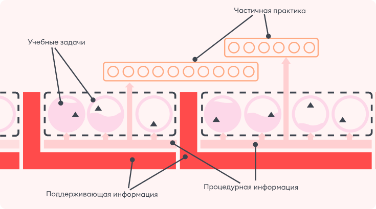 Схема модели педдизайна 4C/ID