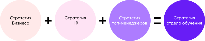 Ключевые составляющие стратегии отдела обучения