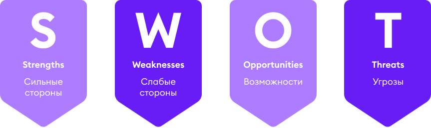 SWOT-анализ