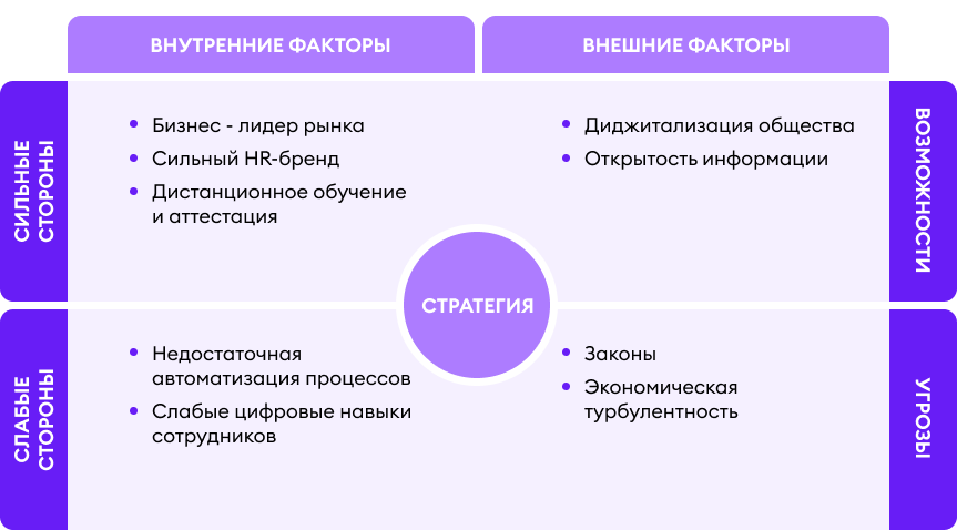 Пример SWOT-анализа для построения стратегии