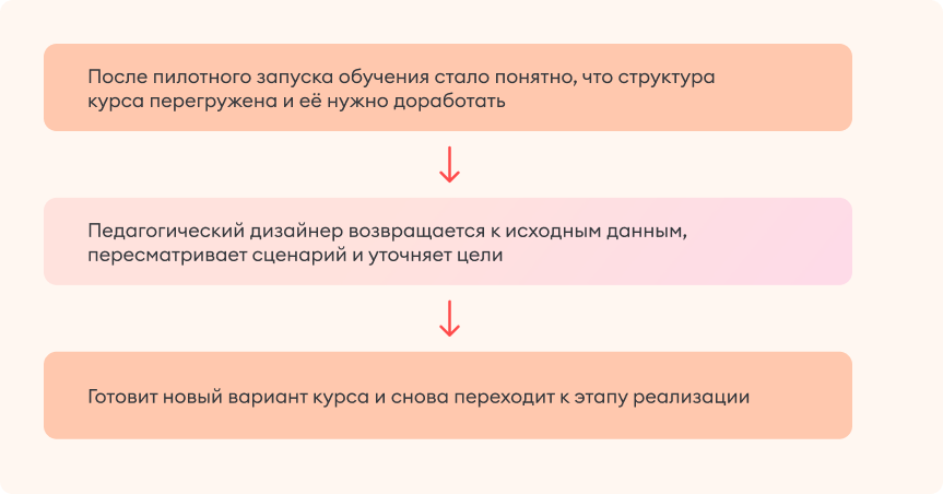 Пример процесса работы над курсом по модели ADDIE
