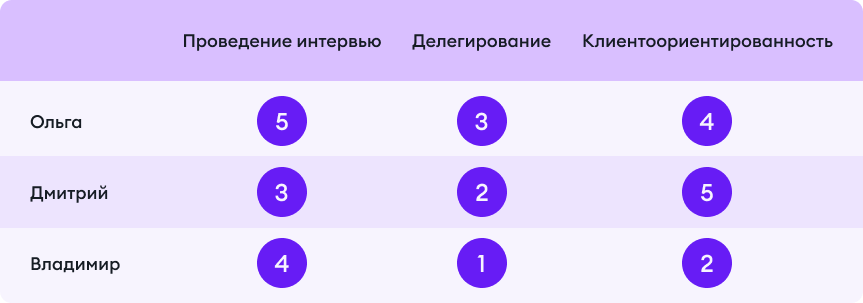 Пример матрицы компетенций