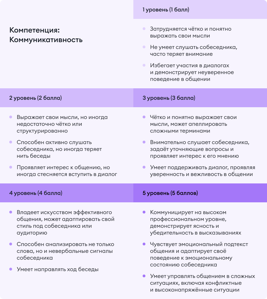 Описание индикаторов поведения для компетенции «Коммуникативность»