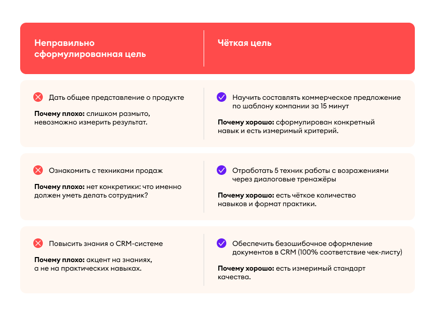 Примеры правильно и неправильно сформулированных целей курса