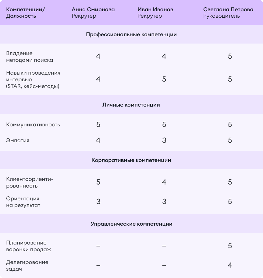 Пример матрицы компетенций команды подбора персонала