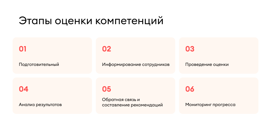 Этапы оценки компетенций