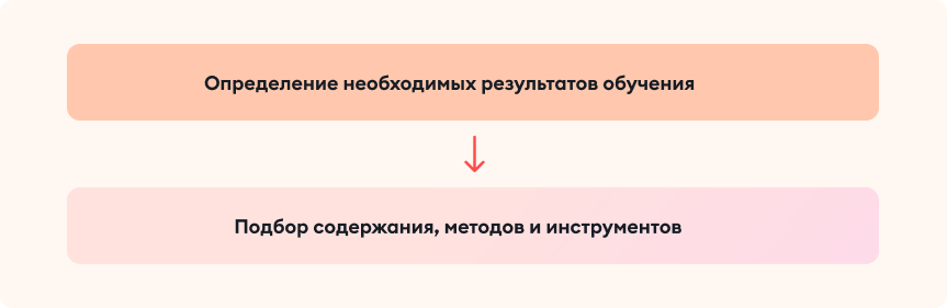 Схема работы при обратном дизайне в обучении