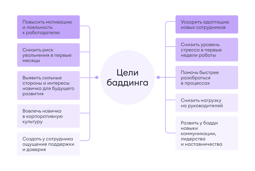 Цели баддинга Цели баддинга