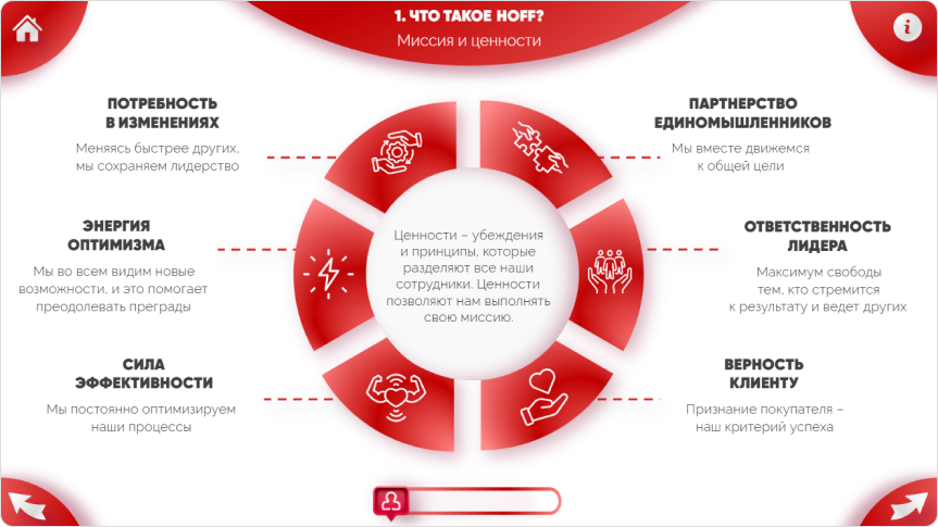 Корпоративные ценности в welcome-курсе Hoff Корпоративные ценности в welcome-курсе Hoff