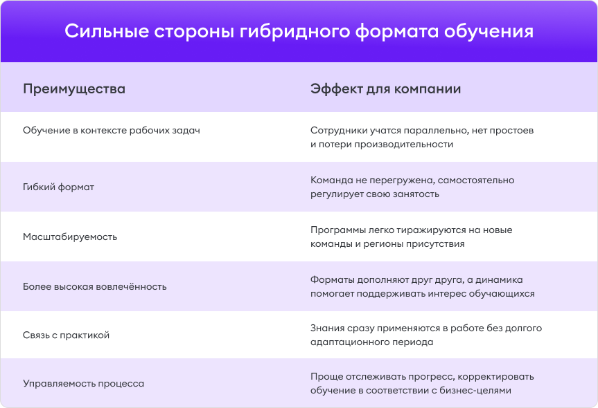 Преимущества гибридного формата обучения Сильные стороны гибридного формата обучения