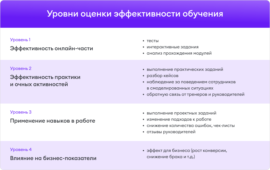 Уровни оценки эффективности обучения Уровни оценки эффективности обучения