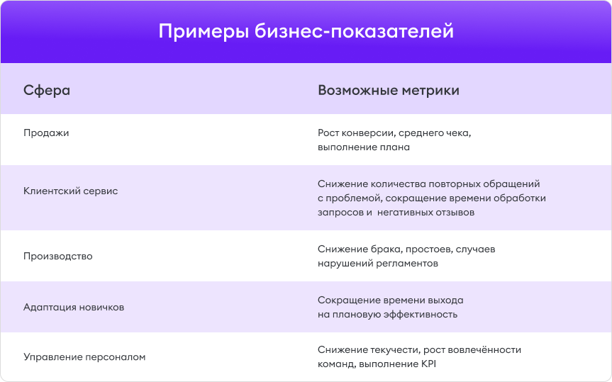 Примеры бизнес-показателей для оценки Примеры бизнес-показателей для оценки