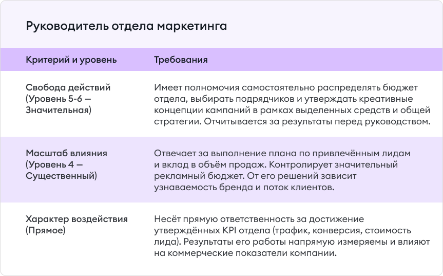 Пример оценки руководителя отдела маркетинга по критерию «ответственность» Пример оценки руководителя отдела маркетинга по критерию «ответственность»